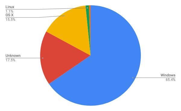 2021年4月デスクトップOSシェア(日本)/円グラフ - StatCounter Global Stats報告