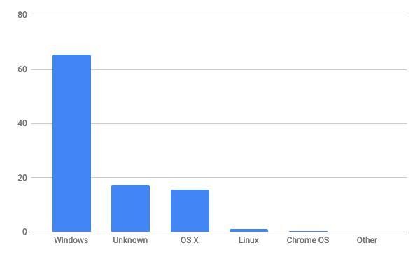 2021年4月デスクトップOSシェア(日本)/棒グラフ - StatCounter Global Stats報告