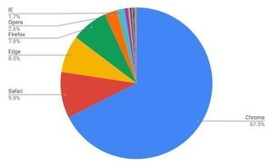 4月デスクトップブラウザシェア、日本はEdgeが大きく成長