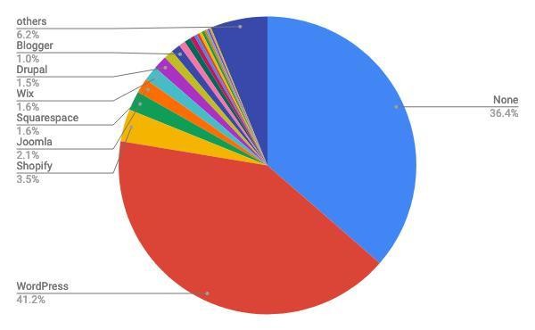 2021年5月Webサイト向けCMSシェア/円グラフ