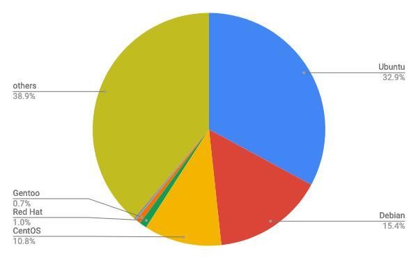 2021年5月Webサイト向けLinuxディストリビューションシェア/円グラフ