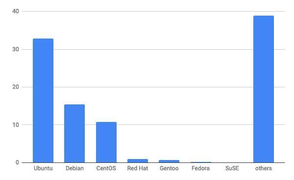 2021年5月Webサイト向けLinuxディストリビューションシェア/棒グラフ