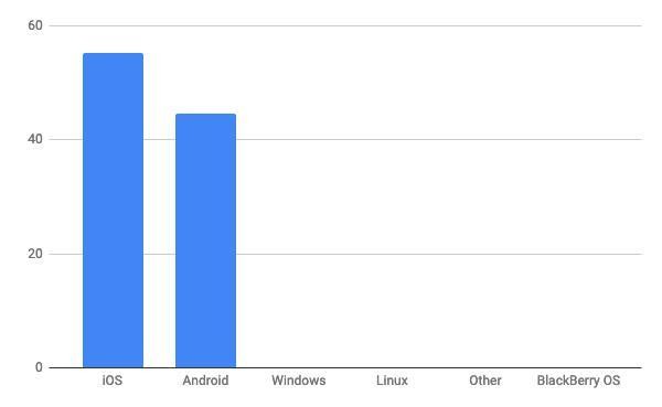 2021年4月タブレットOSシェア/棒グラフ - StatCounter Global Stats報告