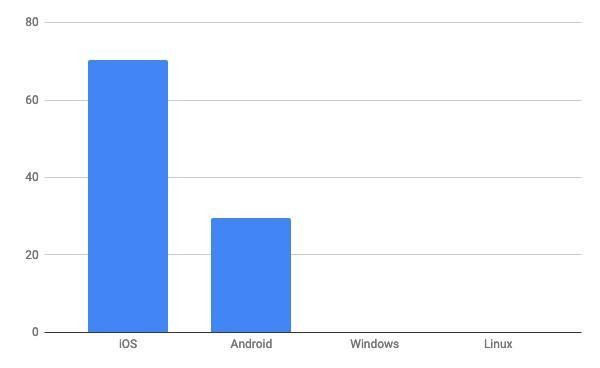 2021年4月タブレットOSシェア(日本)/棒グラフ - StatCounter Global Stats報告