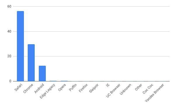 2021年4月タブレットブラウザシェア(日本)/棒グラフ - StatCounter Global Stats報告