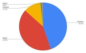 4月タブレットブラウザシェア、Safari減Chrome増の動き