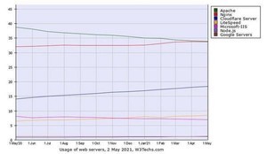 5月Webサーバシェア、ApacheとIISが減少