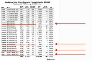 2021Q1ハードディスク故障率、東芝4TBとSeagate6TB故障ゼロ