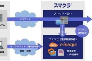 SCSK、電子帳簿保存法改正に対応したクラウド型EDIデータ保存サービス