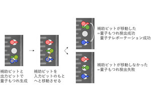 理研など、半導体量子ビットにおける「確率的テレポーテーション」に成功