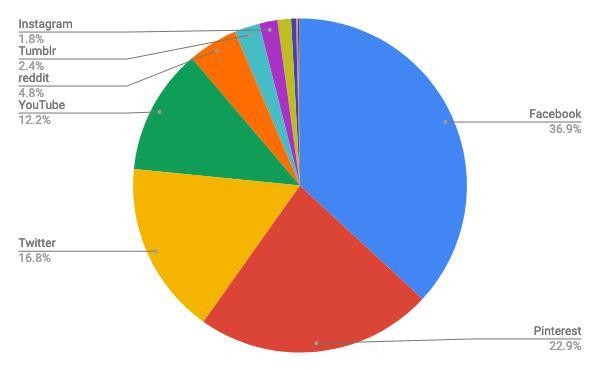 2021年4月ソーシャルメディア（デスクトップ）シェア/円グラフ - StatCounter Global Stats報告