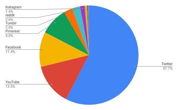 2021年4月ソーシャルメディア（デスクトップ）シェア(日本)/円グラフ - StatCounter Global Stats報告