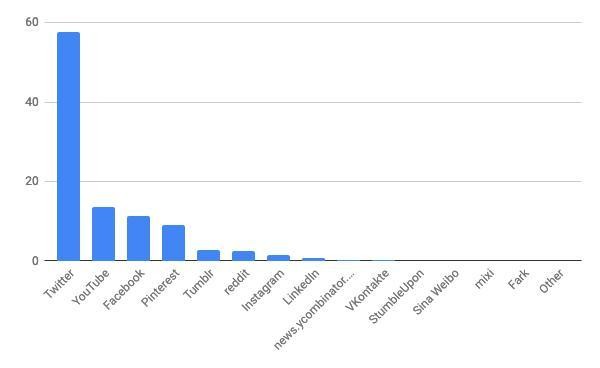 2021年4月ソーシャルメディア（デスクトップ）シェア(日本)/棒グラフ - StatCounter Global Stats報告