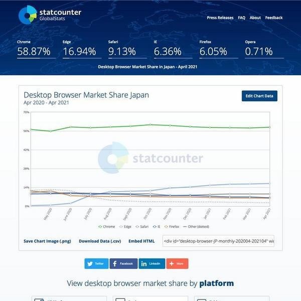 デスクトップWebブラウザシェア(日本) 2020年4月〜2021年4月 - StatCounter GlocalStats