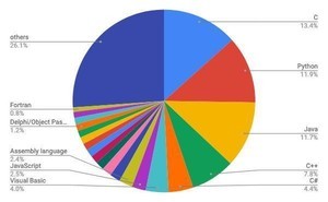 5月TIOBEプログラミング言語人気ランキング、PythonがJava抜く