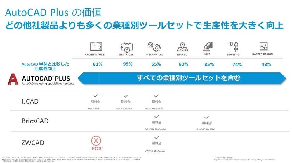 業種別生産性向上割合