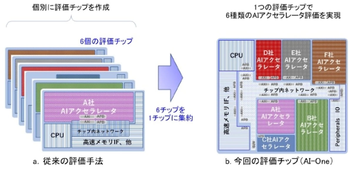 AIアクセラレータ