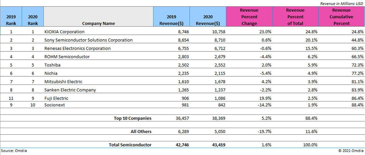 日本半導体企業売上高ランキングトップ10