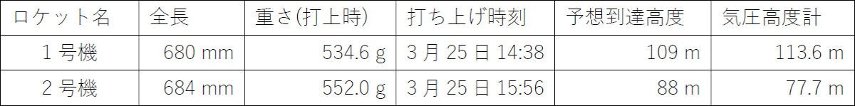 宇宙を汚さないクリーンなロケット推進薬