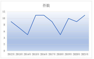 IT・ソフトウエア業界の2021年4月のM＆A、件数、金額とも過去最高