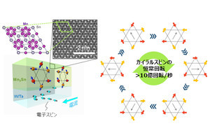 電子スピンで反強磁性体内に恒常回転を誘起することに東北大などが成功