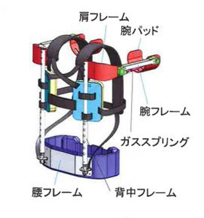 「マッスルスーツ　GS-ARM」の機構部の模式図（出典　イノフィス）