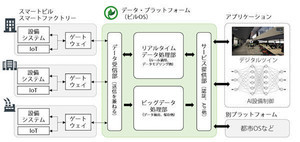 竹中工務店、スマートビルのためデータ・プラットフォーム開発