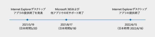 IE11サポート終了までのタイムライン ー 画像: Windows Blogsより