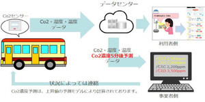 5分ごとにバス車内の二酸化炭素濃度を予測するサービス