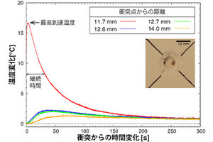 神戸大、小惑星の表面でも小天体の衝突で有機物の合成が起こることを確認