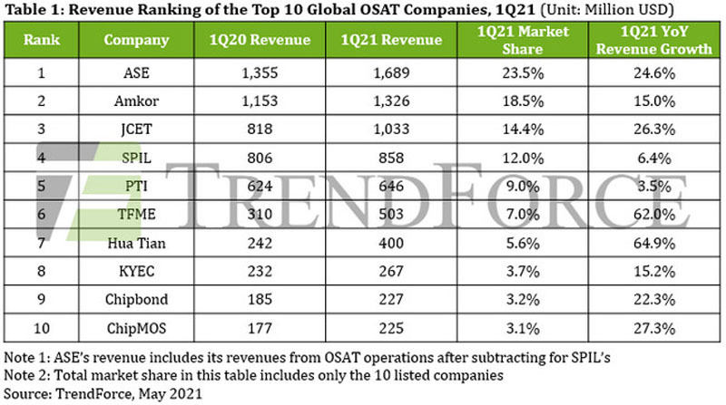 OSAT企業ランキング