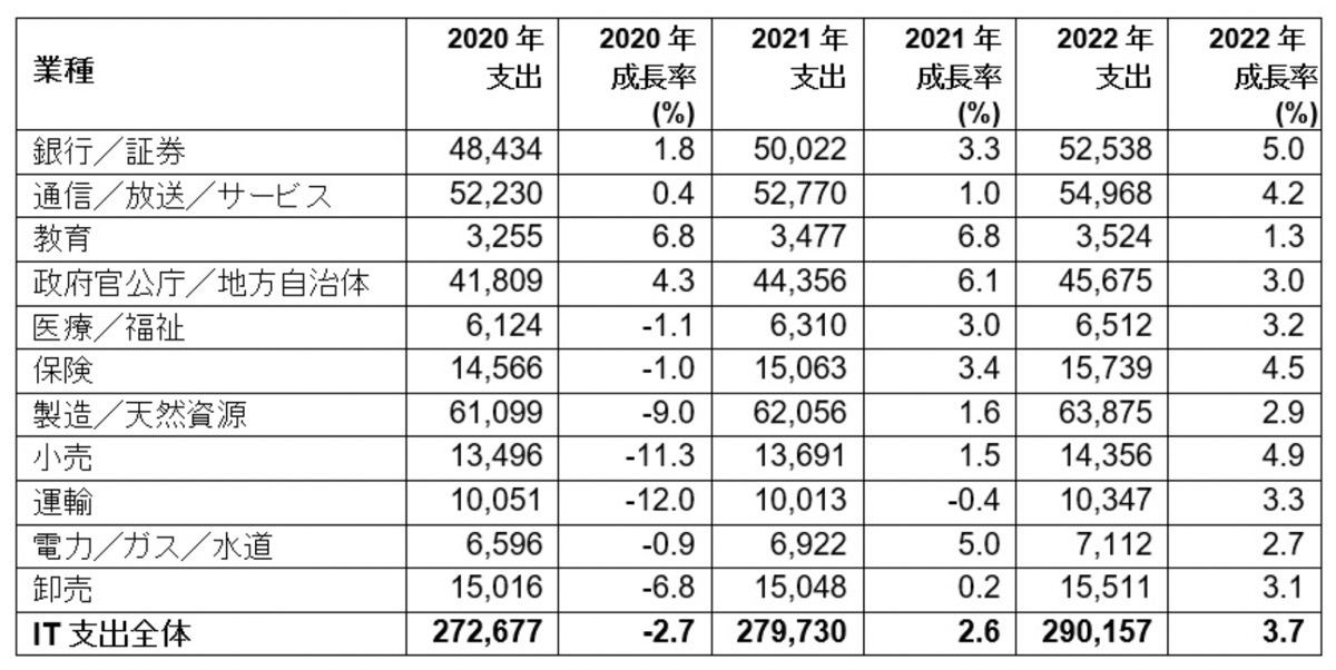 日本の業種別IT支出予測（単位：億円）