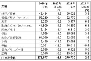 ガートナー、2021年の日本のIT支出総額 - 産業によって明暗