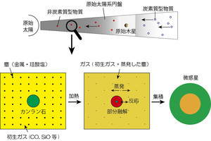 ケイ素と酸素の原始太陽系円盤での進化過程を岡山大が解明