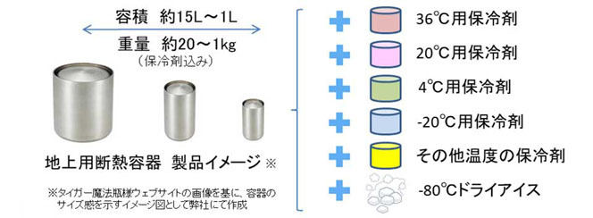 ツインカプセラの断熱容器