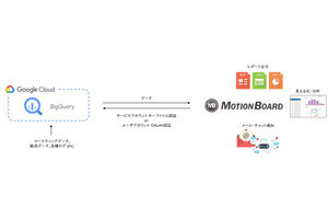 伊藤忠ら3社、Google Cloudを活用したDX支援における協業