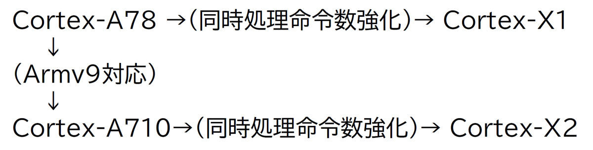 Cortex-A78 →(同時処理命令数強化)→ Cortex-X1、Cortex-A78 →(Armv9対応)→Cortex-A710→(同時処理命令数強化)→ Cortex-X2