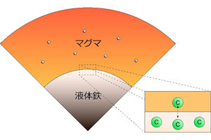 地球のマントルに含まれる大量の炭素は惑星形成時より存在、愛媛大が解明