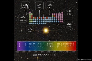 京産大、近赤外線波長域での恒星スペクトル吸収線について新たに191本同定
