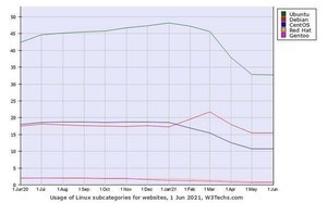 6月WebサイトLinuxシェア、Ubuntu/Debian/CentOS現状維持