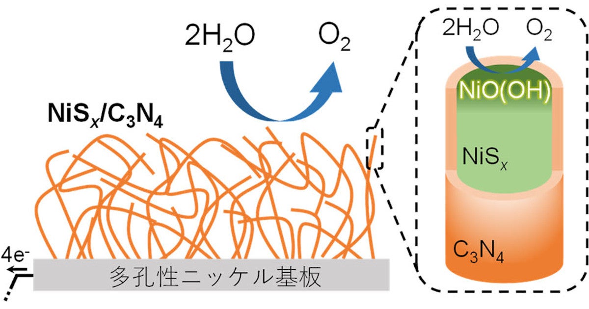 新潟大 超低過電圧で水を分解する高活性酸素発生触媒電極を開発 Tech