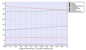 6月Webサーバシェア、Nginx、Apacheを抜いて1位へ 