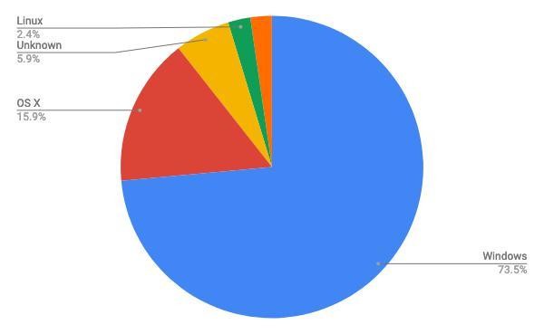 2021年5月デスクトップOSシェア/円グラフ - StatCounter Global Stats報告