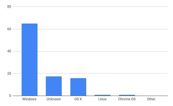 2021年5月デスクトップOSシェア(日本)/棒グラフ - StatCounter Global Stats報告