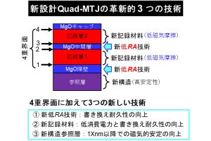 東北大、1桁nm世代のプロセスデザインルールに適合するQuad-MTJを開発