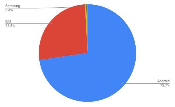 2021年5月モバイルOSシェア/円グラフ - StatCounter Global Stats報告