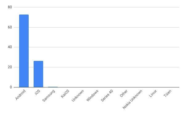 2021年5月モバイルOSシェア/棒グラフ - StatCounter Global Stats報告