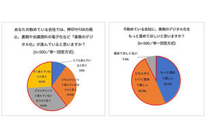 就活時の企業選定で7割が業務のデジタル化を重視 - アドビの調査