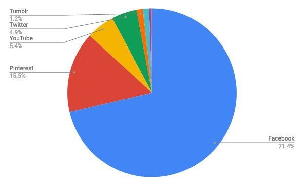 2021年5月ソーシャルメディア（タブレット）シェア/円グラフ - StatCounter Global Stats報告