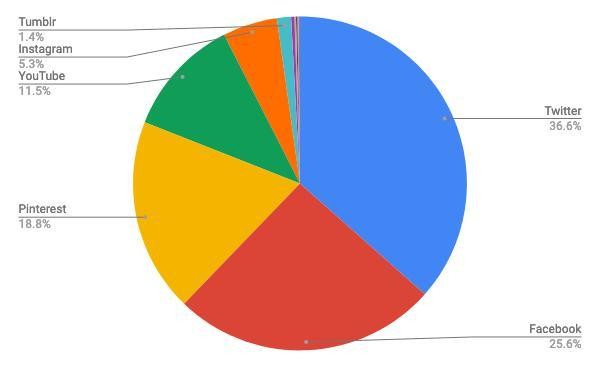 2021年5月ソーシャルメディア（タブレット）シェア(日本)/円グラフ - StatCounter Global Stats報告